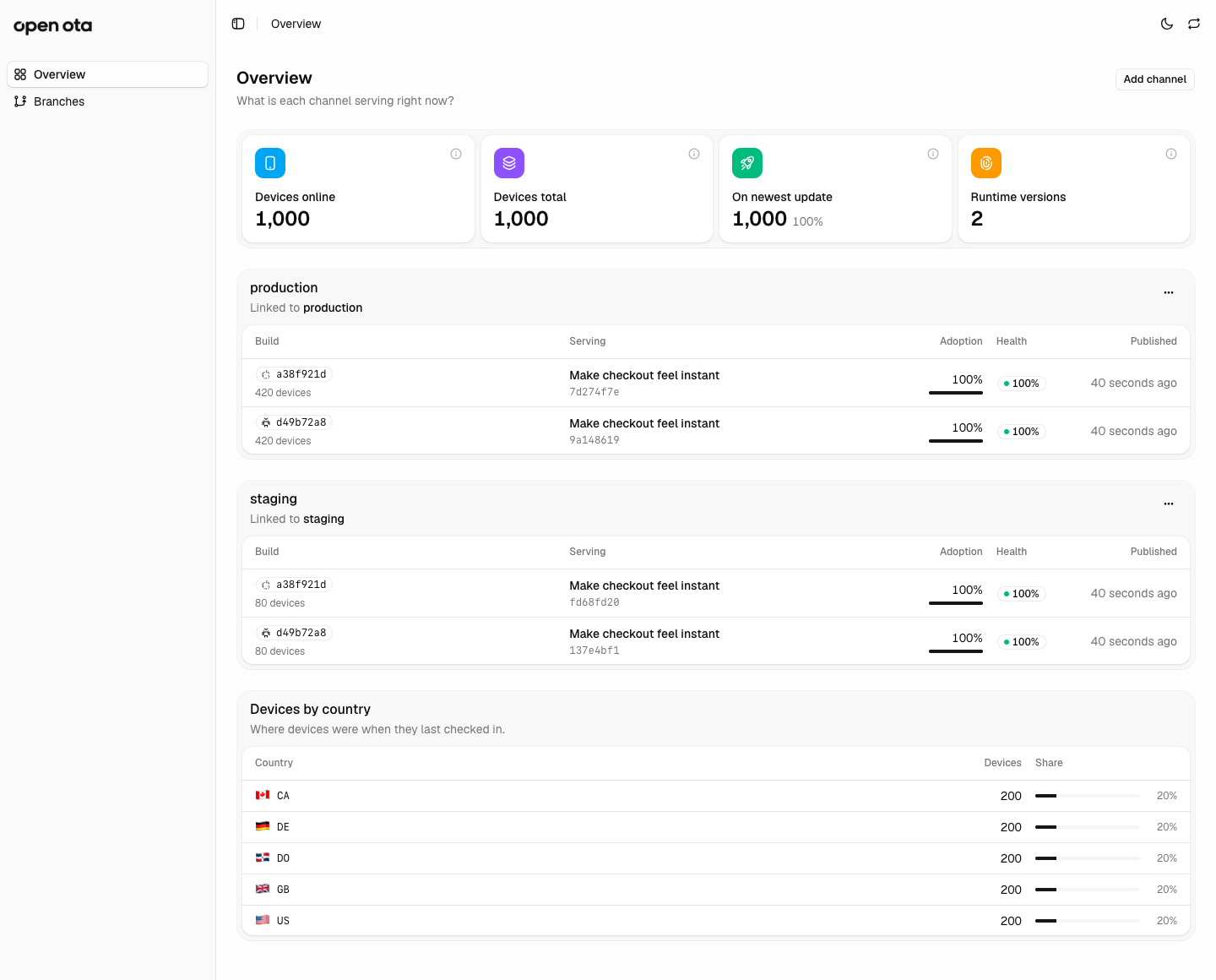 The Open OTA dashboard showing production and staging channels with update adoption, health and device counts